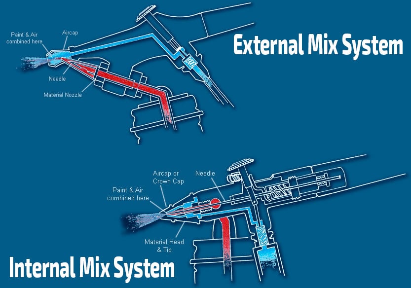 Internal Vs External Mix Airbrush